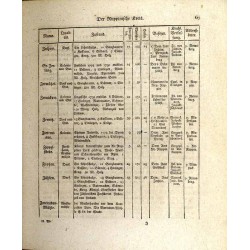 Statistisch-topographische Beschreibung der gesammten Mark Brandenburg. Für Statistiker, Geschäftsmänner, besonders fur Kamerali
