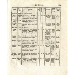 Statistisch-topographische Beschreibung der gesammten Mark Brandenburg. Für Statistiker, Geschäftsmänner, besonders fur Kamerali